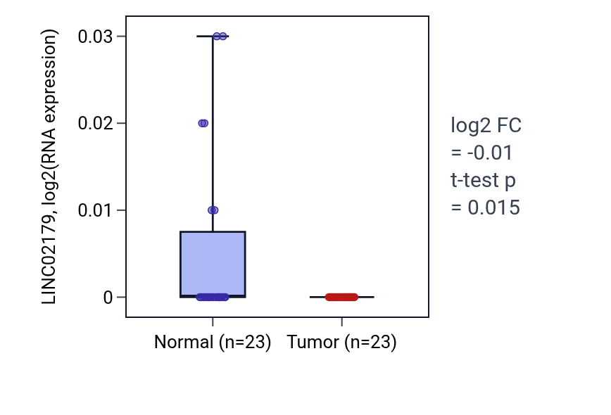 Tumor-vs-normal expression box plot for LINC02179 in LUSC.