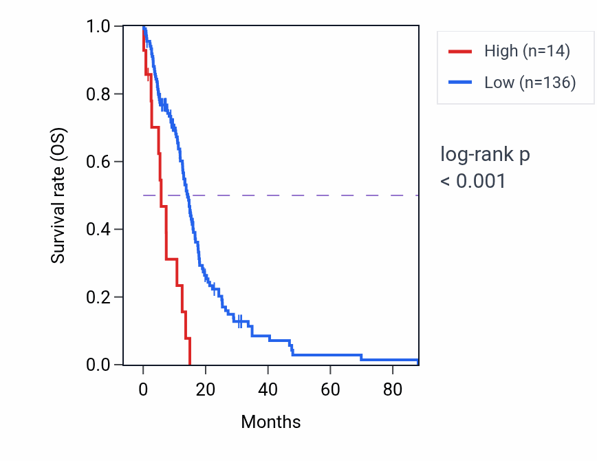 Kaplan&ndash;Meier survival curve for LINC02179 RNA-high vs -low samples in GBM.