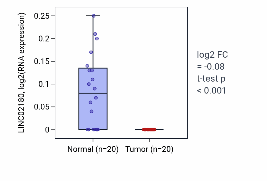 Tumor-vs-normal expression box plot for LINC02180 RNA in KIRC.