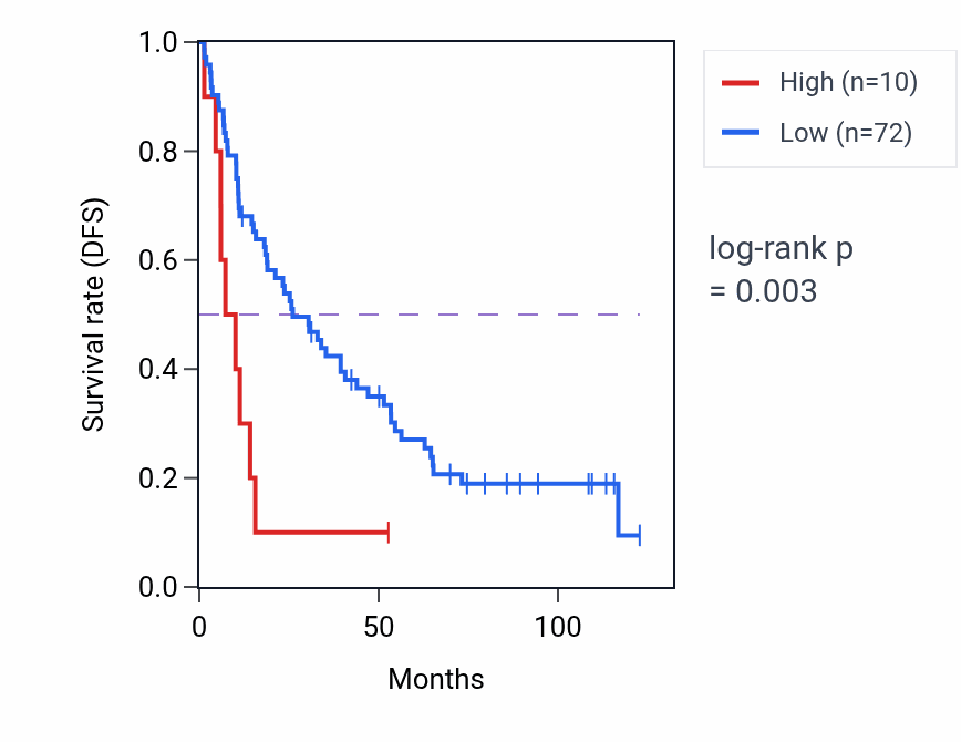 Kaplan&ndash;Meier survival curve for LINC02180 RNA-high vs -low samples in KIRC.