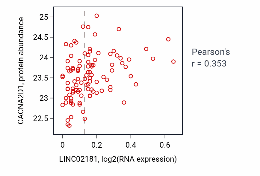 Per-sample scatter of LINC02181 vs CACNA2D1 in CCRCC (Pearson r = 0.35).