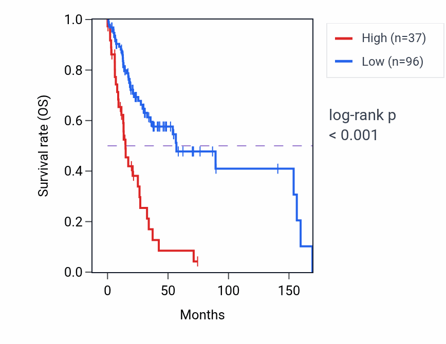 Kaplan&ndash;Meier survival curve for LINC02181 RNA-high vs -low samples in HNSC.