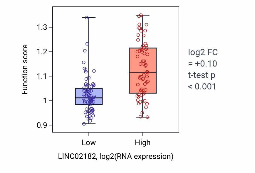 Box plot of Vascular associated smooth muscle cell development in LINC02182-low vs LINC02182-high samples in TGCT.