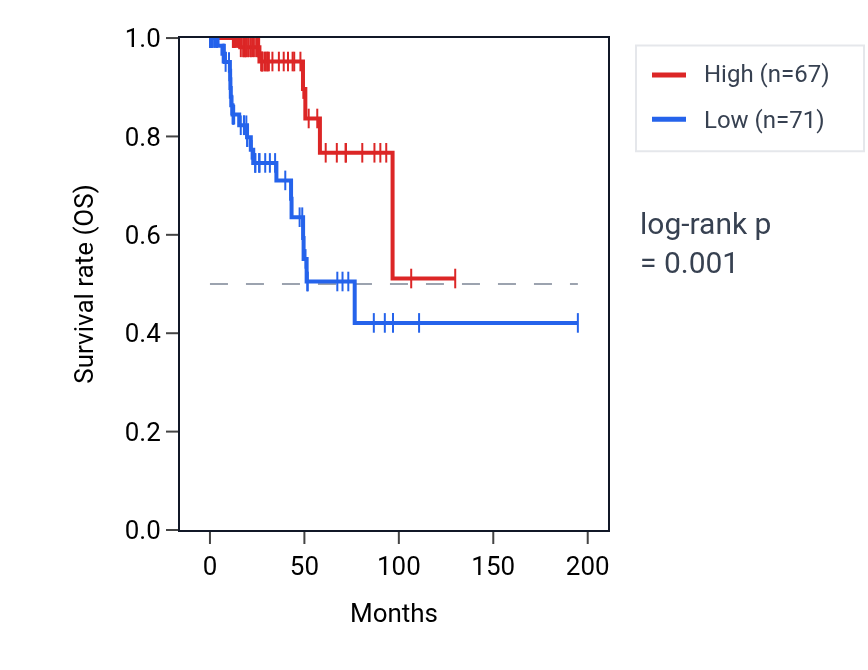 Kaplan&ndash;Meier survival curve for LINC02182 RNA expression in KIRP: high vs low expression groups.