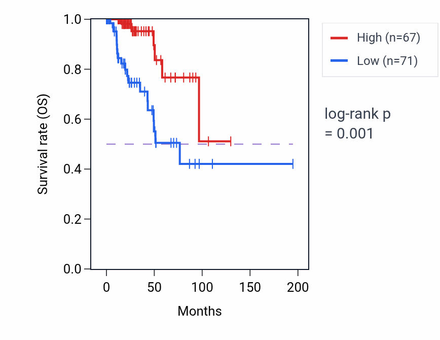 Kaplan&ndash;Meier survival curve for LINC02182 RNA-high vs -low samples in KIRP.