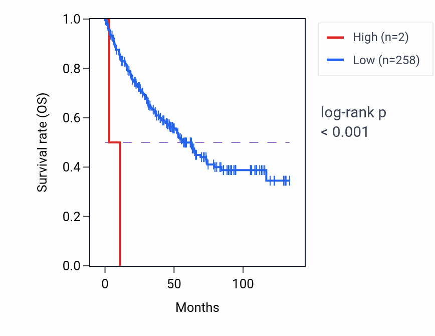 Kaplan&ndash;Meier survival curve for LINC02184 RNA expression in KIRC: high vs low expression groups.