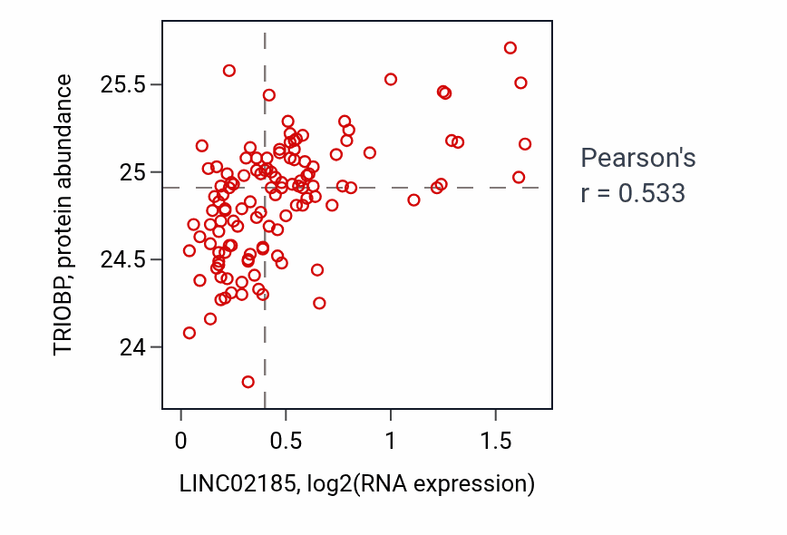 Per-sample scatter of LINC02185 vs TRIOBP in BRCA (Pearson r = 0.53).