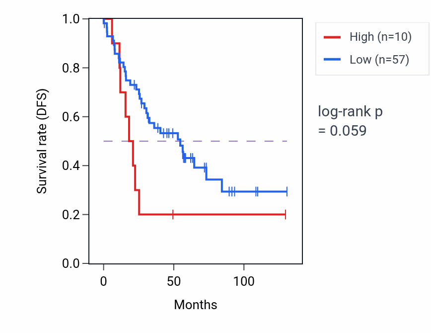 Kaplan&ndash;Meier survival curve for LINC02186 RNA expression in BLCA: high vs low expression groups.