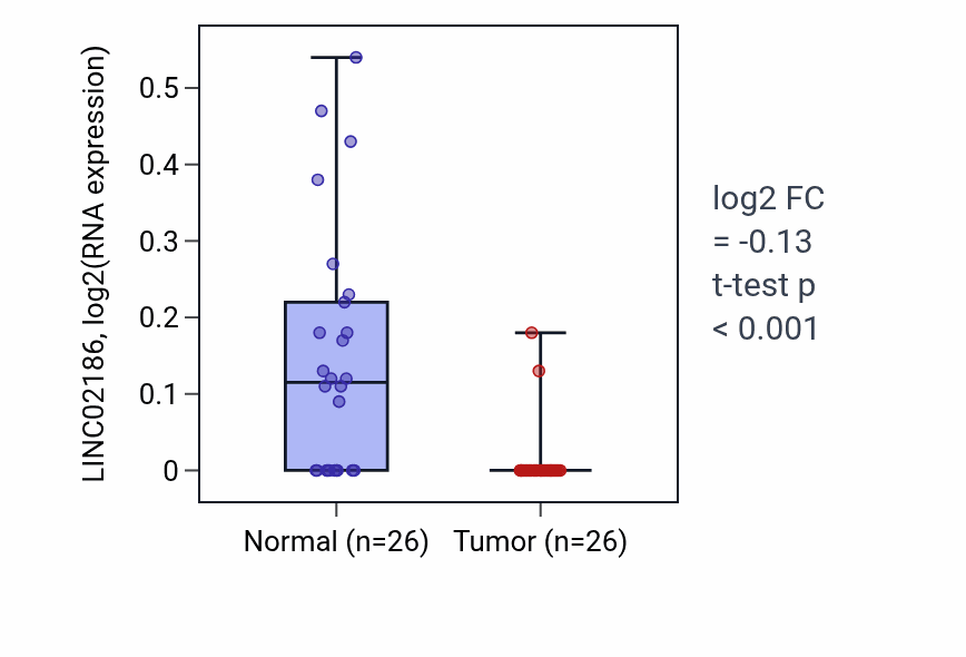 Tumor-vs-normal expression box plot for LINC02186 in BRCA.