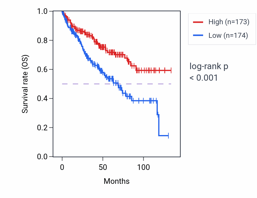 Kaplan&ndash;Meier survival curve for LINC02188 RNA expression in KIRC: high vs low expression groups.