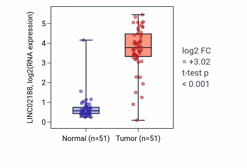 Tumor-vs-normal expression box plot for LINC02188 in KIRC.