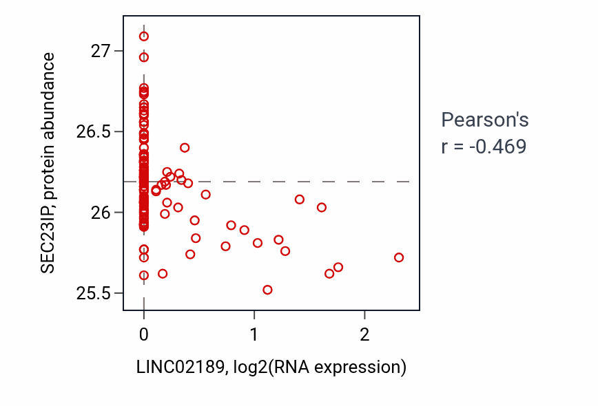 Per-sample scatter of LINC02189 vs SEC23IP in BRCA (Pearson r = -0.47).