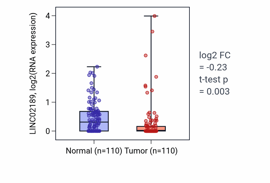 Tumor-vs-normal expression box plot for LINC02189 RNA in BRCA.