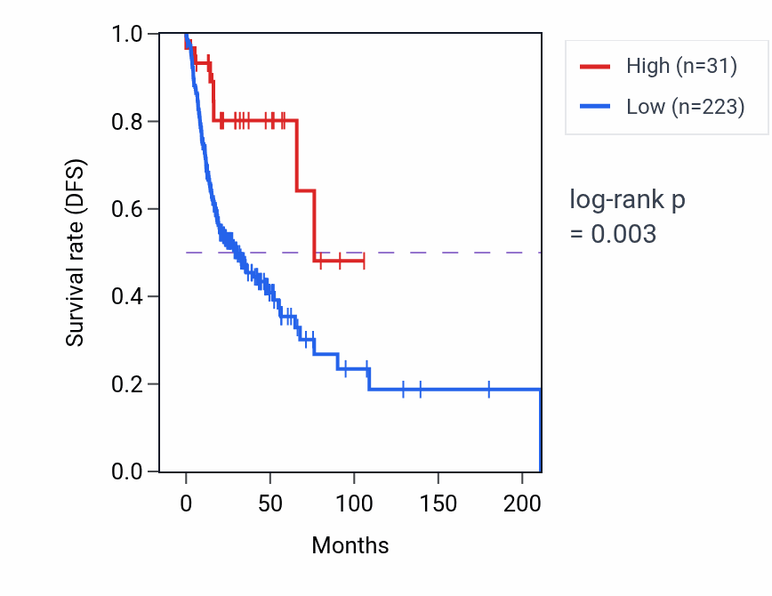 Kaplan&ndash;Meier survival curve for LINC02189 RNA-high vs -low samples in HNSC.