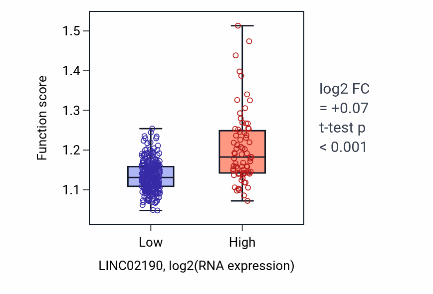 Box plot of Regulation of carbohydrate metabolic process in LINC02190-low vs LINC02190-high samples in STAD.
