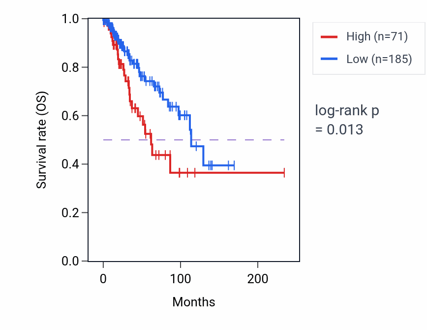 Kaplan&ndash;Meier survival curve for LINC02192 RNA expression in BRCA: high vs low expression groups.