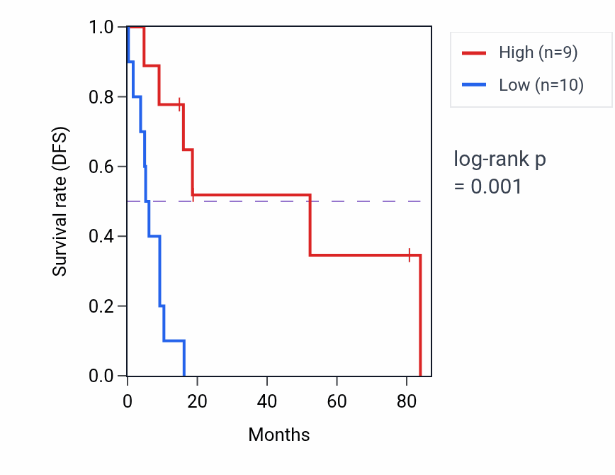 Kaplan&ndash;Meier survival curve for LINC02193 RNA-high vs -low samples in UCS.