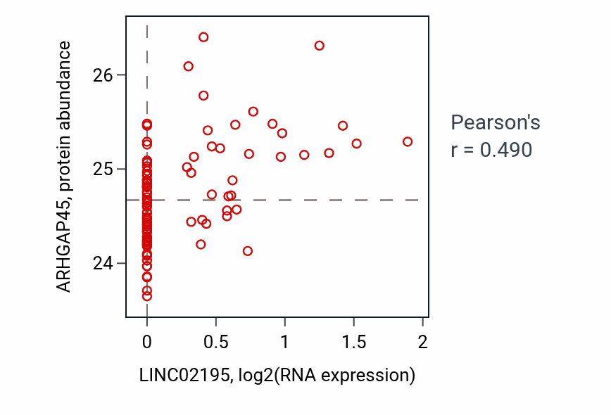 Per-sample scatter of LINC02195 vs ARHGAP45 in GBM (Pearson r = 0.49).