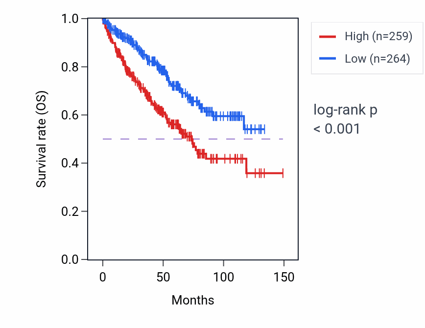 Kaplan&ndash;Meier survival curve for LINC02195 RNA-high vs -low samples in KIRC.