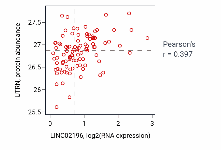 Per-sample scatter of LINC02196 vs UTRN in GBM (Pearson r = 0.40).