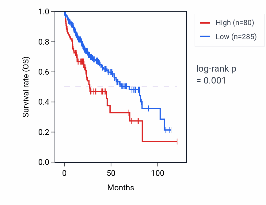 Kaplan&ndash;Meier survival curve for LINC02196 RNA-high vs -low samples in LIHC.
