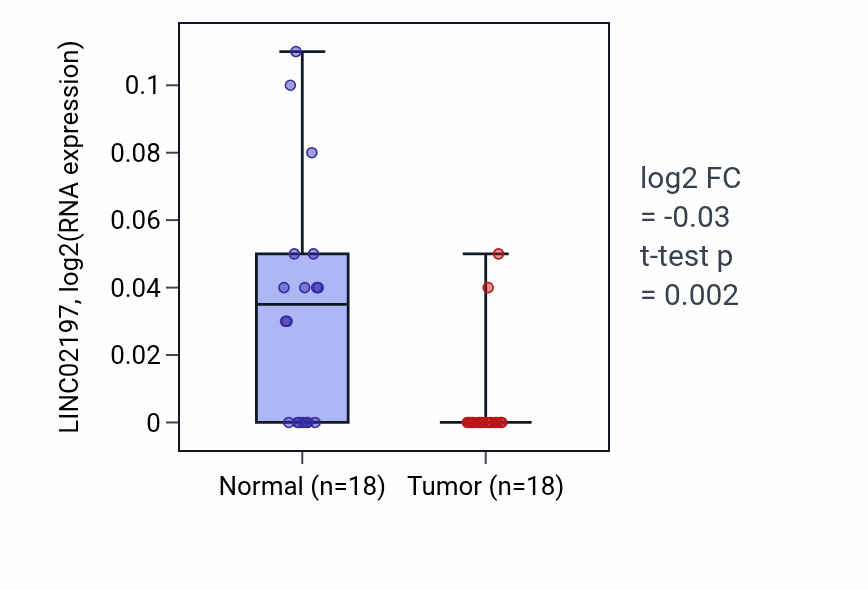 Tumor-vs-normal expression box plot for LINC02197 in BLCA.
