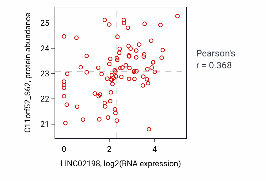 Per-sample scatter of LINC02198 vs C11orf52_S62 in UCEC (Pearson r = 0.37).