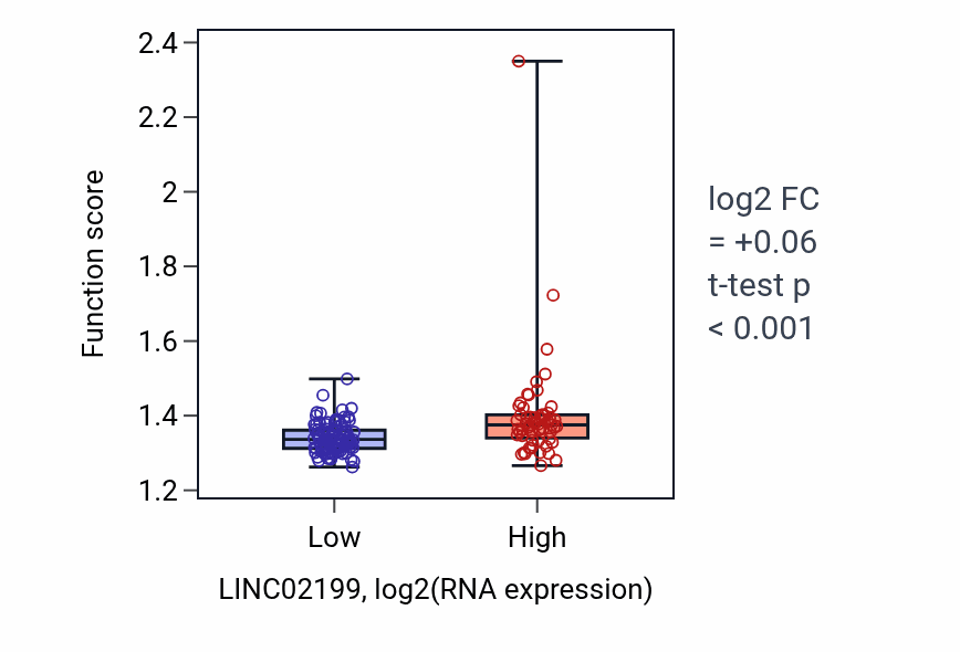 Box plot of Ribosomal small subunit biogenesis in LINC02199-low vs LINC02199-high samples in ESCA.