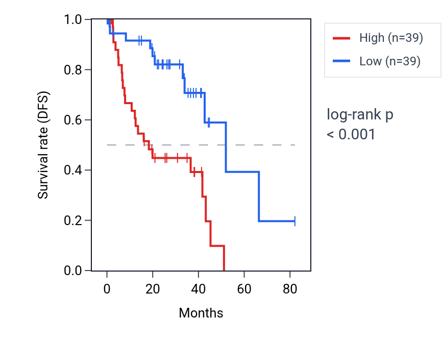 Kaplan&ndash;Meier survival curve for LINC02199 RNA expression in UVM: high vs low expression groups.
