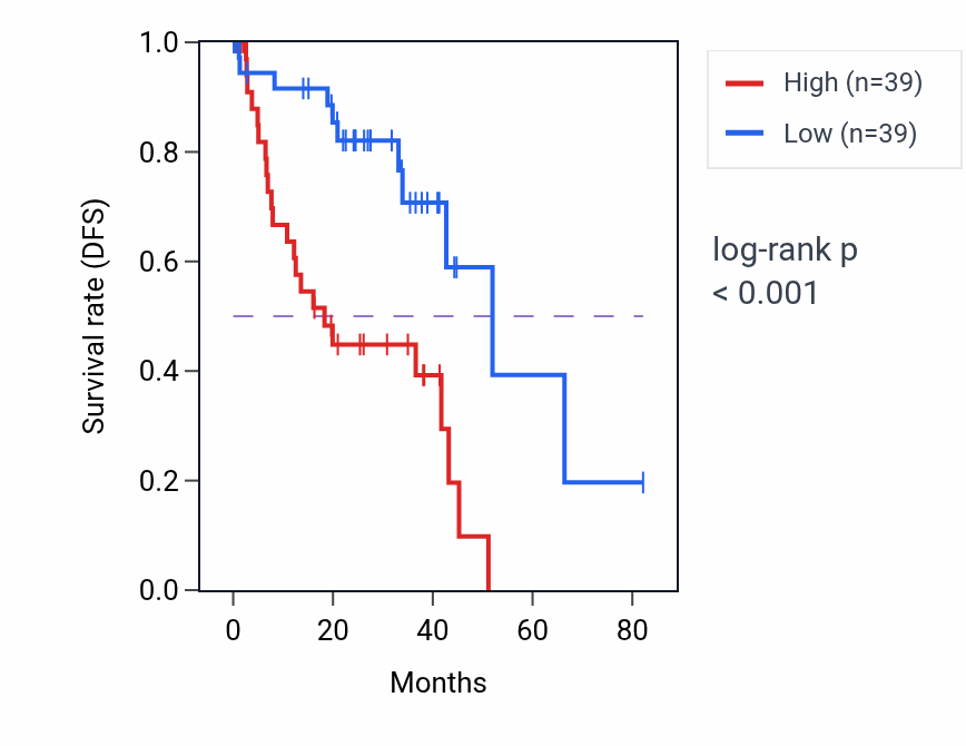 Kaplan&ndash;Meier survival curve for LINC02199 RNA-high vs -low samples in UVM.