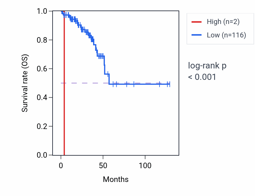 Kaplan&ndash;Meier survival curve for LINC02200 RNA expression in READ: high vs low expression groups.