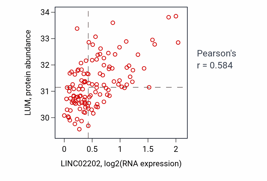 Per-sample scatter of LINC02202 vs LUM in BRCA (Pearson r = 0.58).