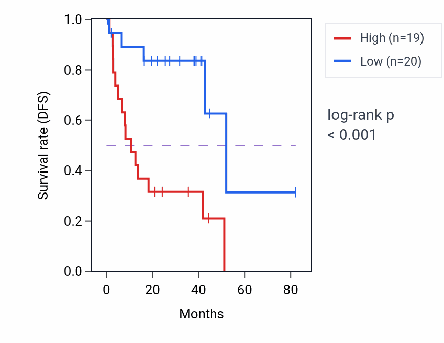 Kaplan&ndash;Meier survival curve for LINC02202 RNA expression in UVM: high vs low expression groups.