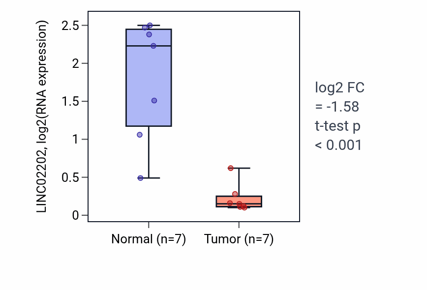 Tumor-vs-normal expression box plot for LINC02202 in BLCA.