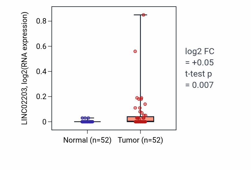 Tumor-vs-normal expression box plot for LINC02203 in PRAD.