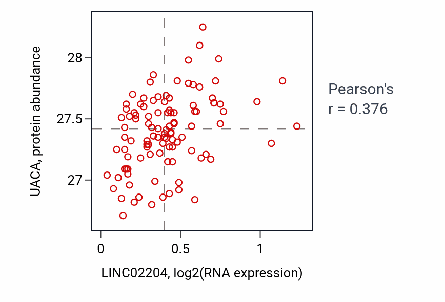 Per-sample scatter of LINC02204 vs UACA in PDAC (Pearson r = 0.38).