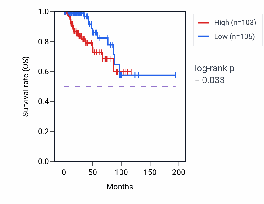 Kaplan&ndash;Meier survival curve for LINC02204 RNA-high vs -low samples in KIRP.