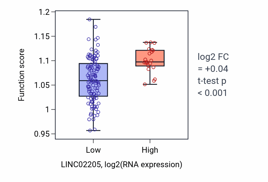 Box plot of Regulation of leukocyte proliferation in LINC02205-low vs LINC02205-high samples in TGCT.