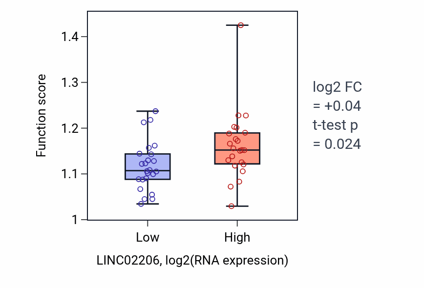 Box plot of Regulation of antigen processing and presentation in LINC02206-low vs LINC02206-high samples in DLBC.