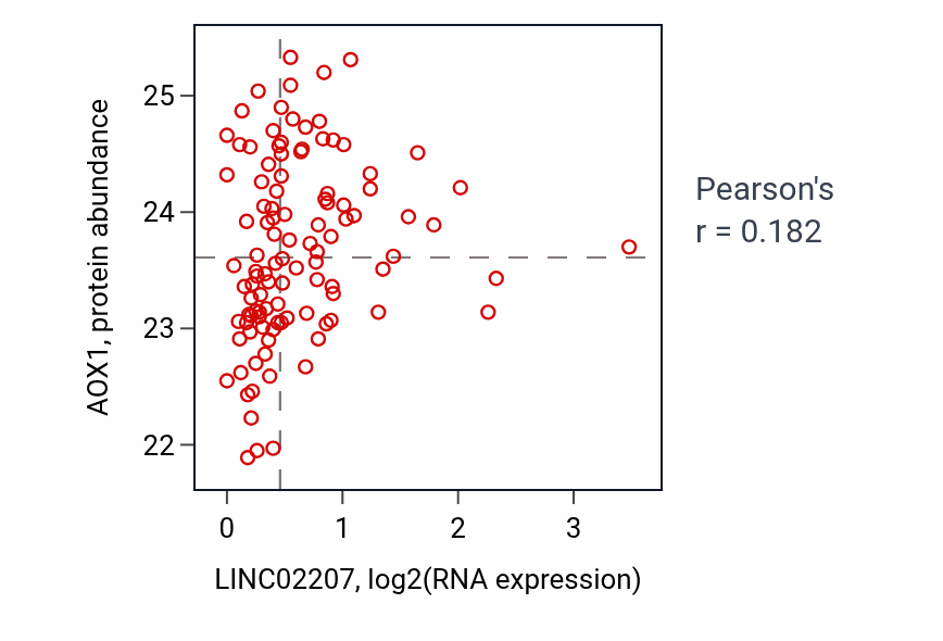 Per-sample scatter of LINC02207 vs AOX1 in HNSC (Pearson r = 0.18).
