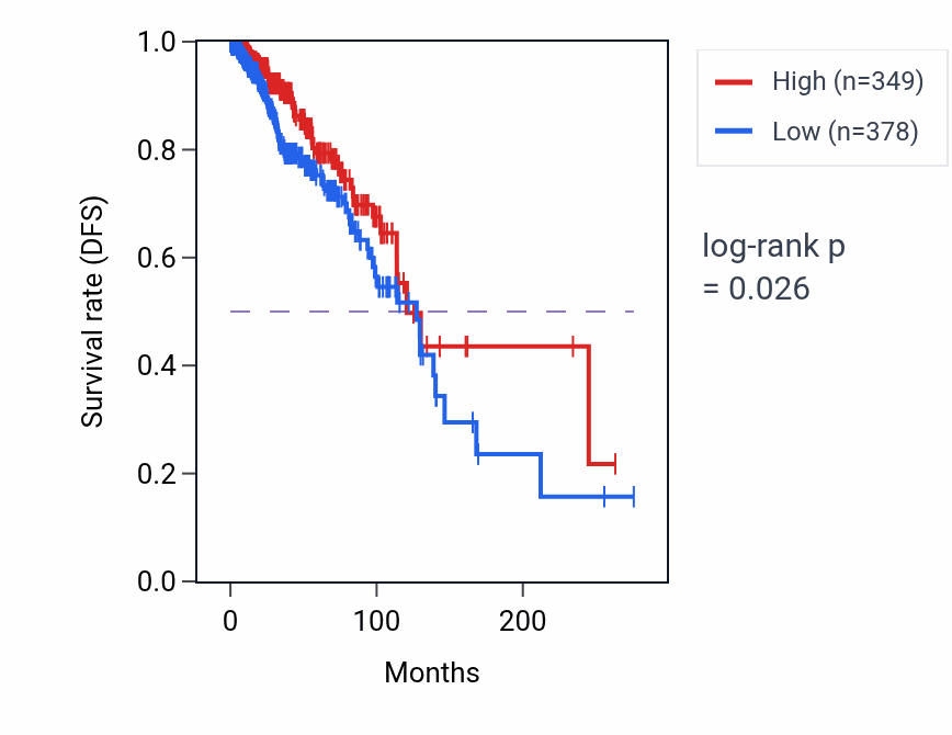 Kaplan&ndash;Meier survival curve for LINC02207 RNA-high vs -low samples in BRCA.