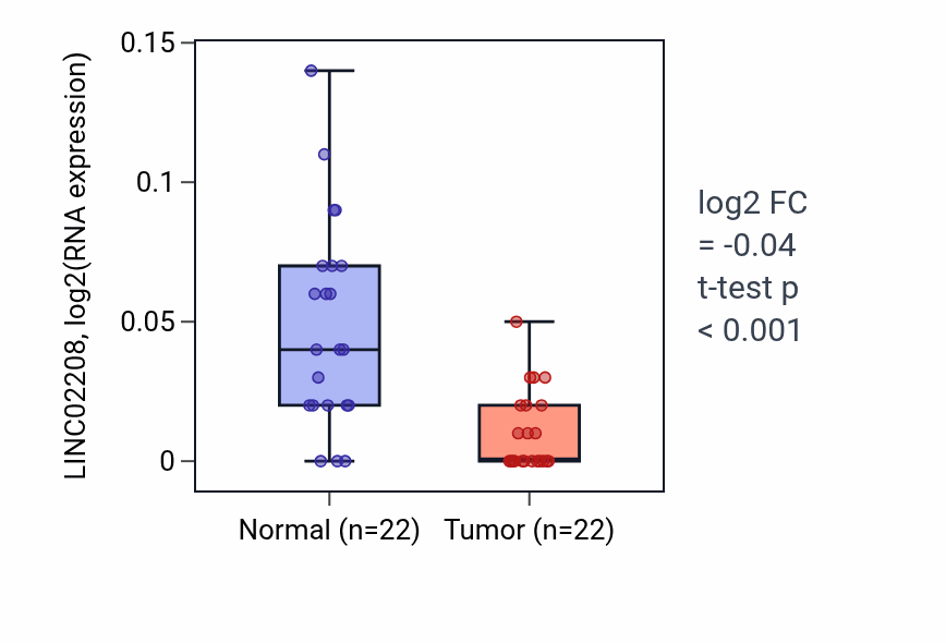 Tumor-vs-normal expression box plot for LINC02208 in KICH.