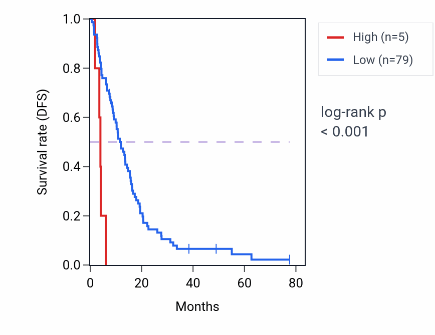 Kaplan&ndash;Meier survival curve for LINC02209 RNA expression in MESO: high vs low expression groups.