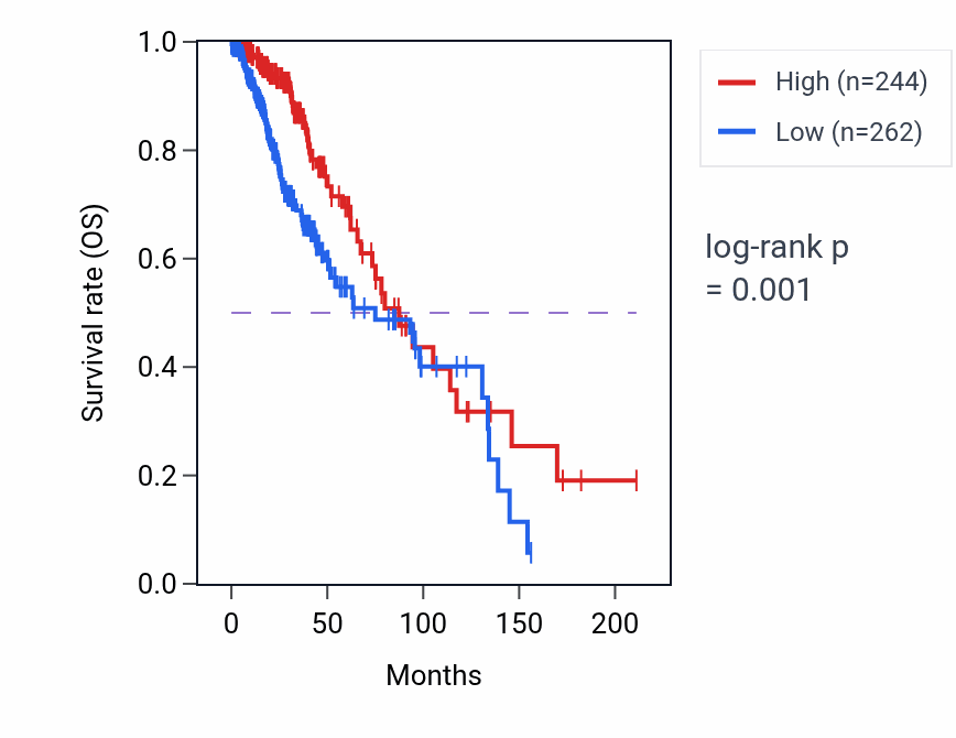 Kaplan&ndash;Meier survival curve for LINC02210-CRHR1 RNA expression in LGG: high vs low expression groups.