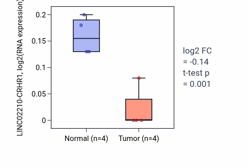 Tumor-vs-normal expression box plot for LINC02210-CRHR1 in THCA.