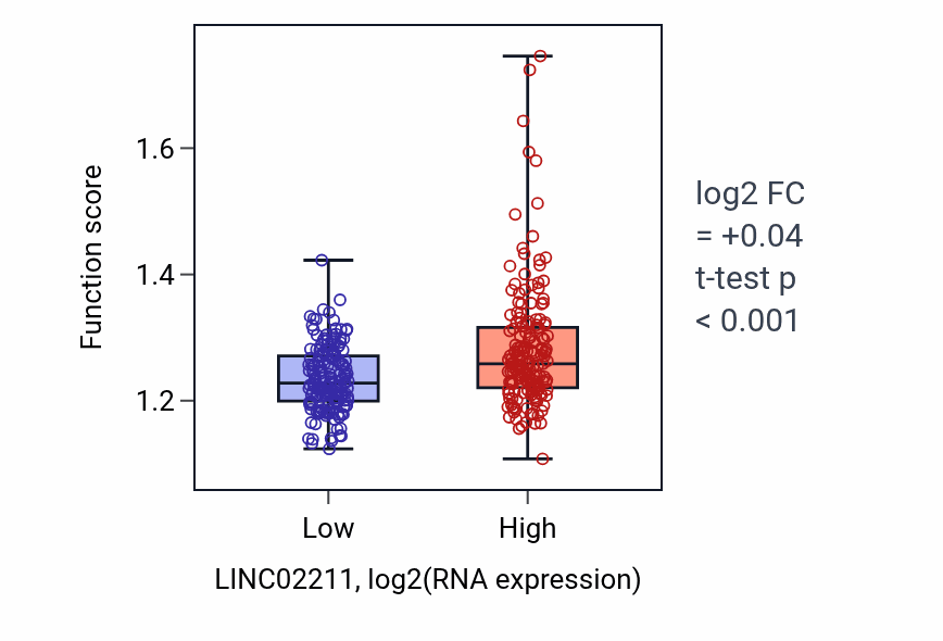 Box plot of Positive regulation of TORC1 signaling in LINC02211-low vs LINC02211-high samples in STAD.