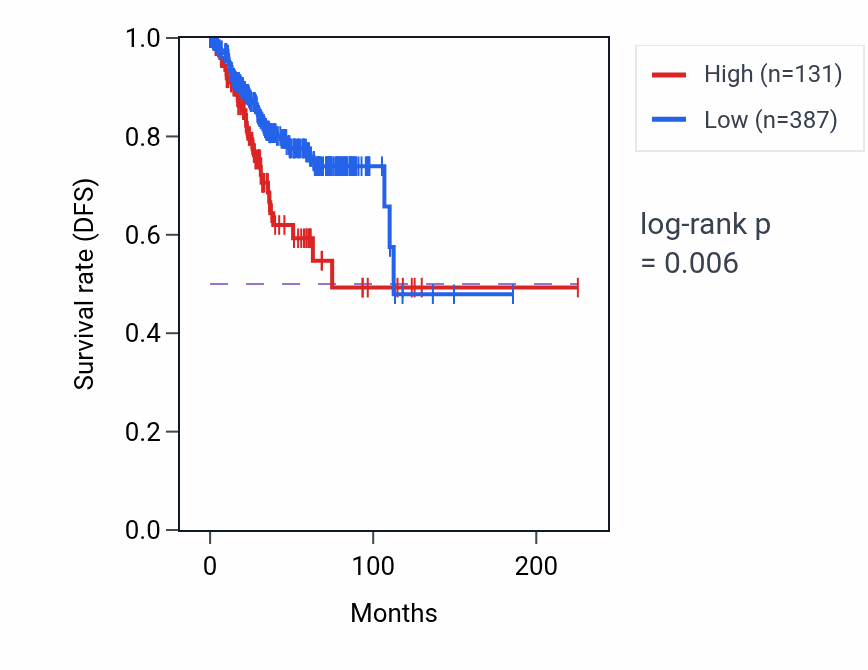 Kaplan&ndash;Meier survival curve for LINC02211 RNA-high vs -low samples in UCEC.