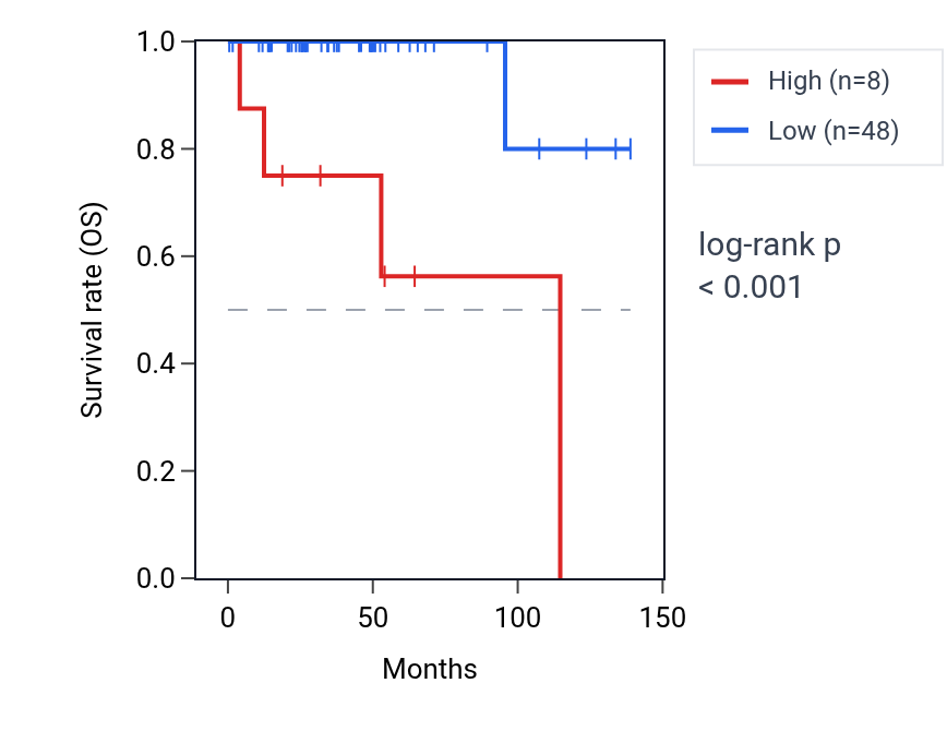 Kaplan&ndash;Meier survival curve for LINC02214 RNA expression in THYM: high vs low expression groups.