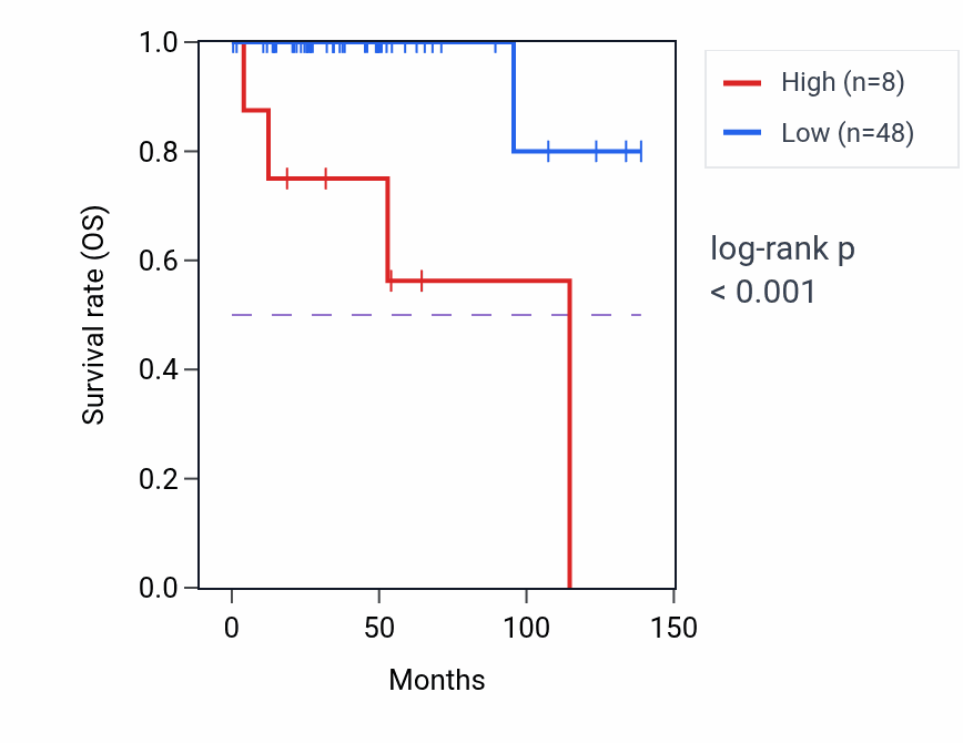 Kaplan&ndash;Meier survival curve for LINC02214 RNA-high vs -low samples in THYM.