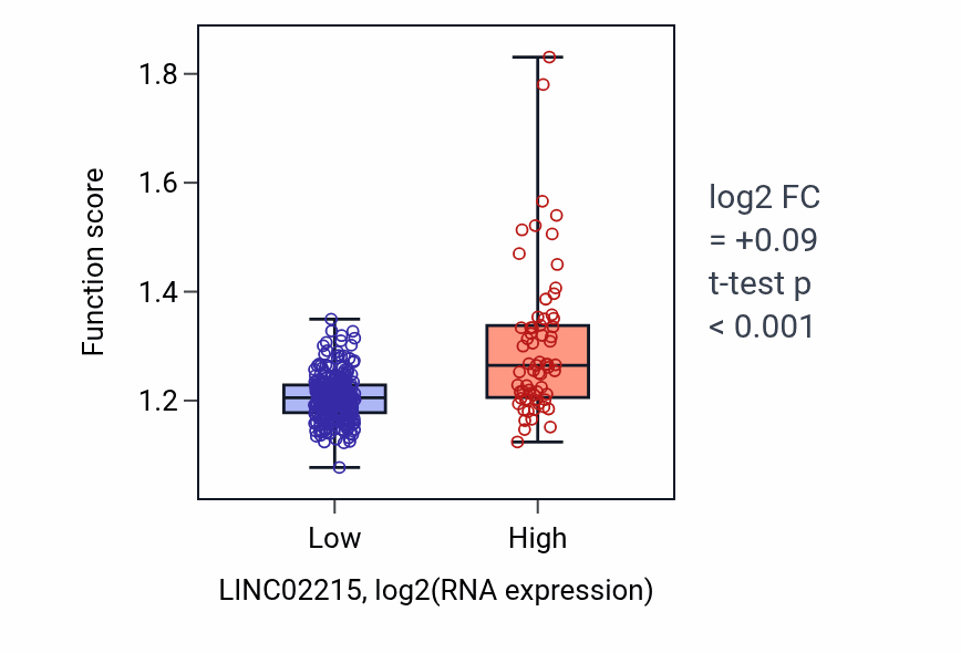 Box plot of tRNA metabolic process in LINC02215-low vs LINC02215-high samples in STAD.